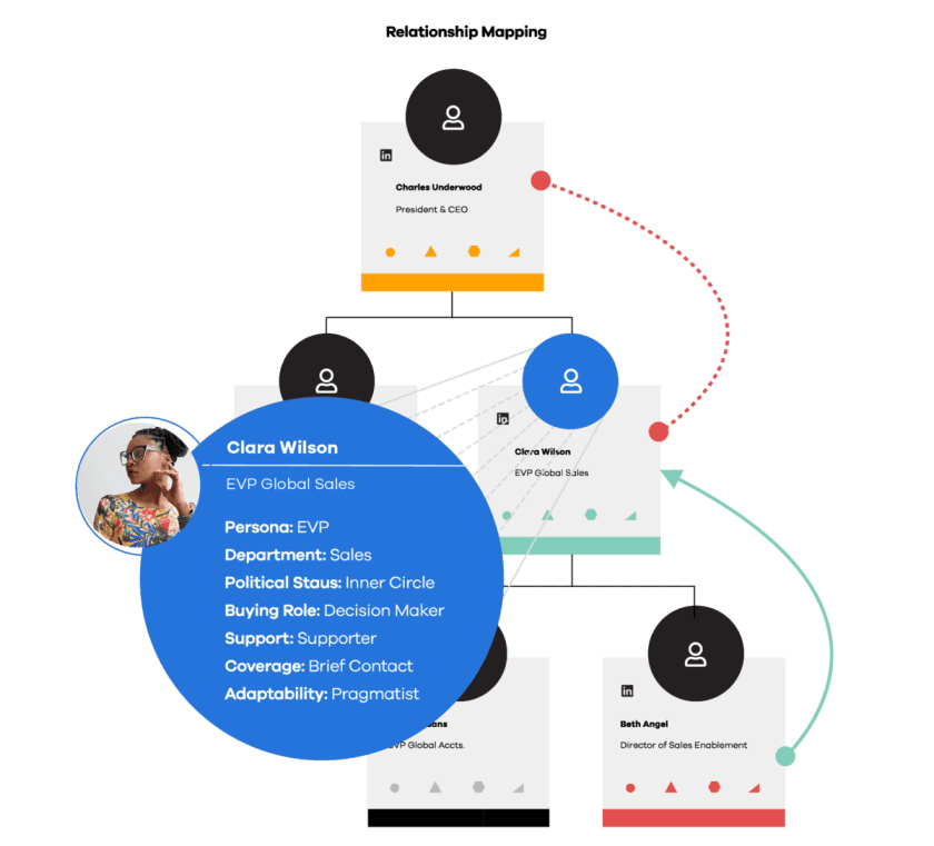 Relationship mapping diagram illustrating key stakeholders, including Charles Underwood (President & CEO) and Clara Wilson (EVP Global Sales), with details on personas, political status, buying roles, and connections to enhance B2B sales strategies.